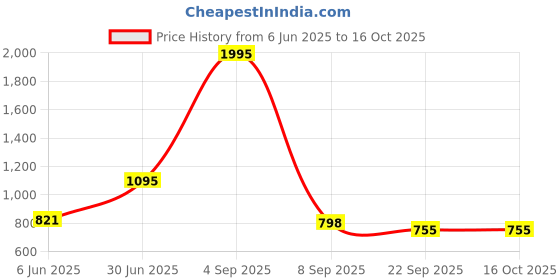 myntra.com Kookee Orange 2 Pieces Ceramic Textured Glossy Contemporary Soap Dispenser kookee Price History Graph from 6 Jun 2025 to 16 Oct 2025