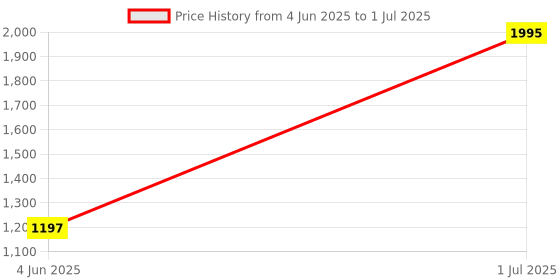myntra.com Kookee Orange 4 Pieces Abstract Printed Bath Accessories Set kookee Price History Graph from 4 Jun 2025 to 1 Jul 2025
