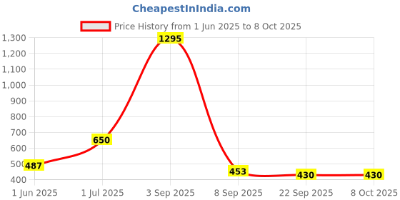 myntra.com Kookee Orange Abstract Ceramic Soap Dispenser kookee Price History Graph from 1 Jun 2025 to 8 Oct 2025