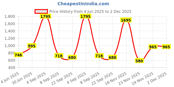 myntra.com Kookee Orange Abstract Ceramic Soap Dispenser 550ml kookee Price History Graph from 4 Jun 2025 to 2 Dec 2025