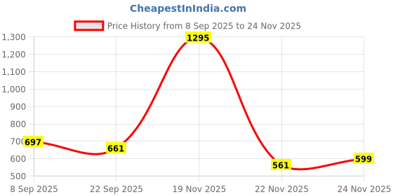 myntra.com Kookee Orange & Gold-Toned 2 Pieces Textured Glass Soap Dispensers-400ml Each kookee Price History Graph from 8 Sep 2025 to 24 Nov 2025