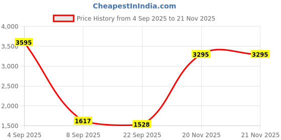 myntra.com Kookee Orange-Coloured 4 Pieces Abstract Printed Ceramic Bath Accessories Set kookee Price History Graph from 4 Sep 2025 to 20 Nov 2025