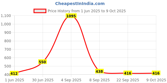 myntra.com Kookee Orange Geometric Ceramic Soap Dispenser kookee Price History Graph from 1 Jun 2025 to 9 Oct 2025
