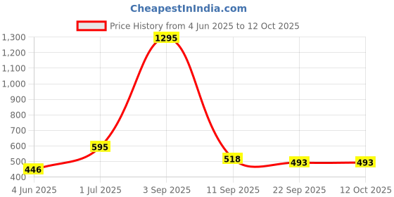 myntra.com Kookee Orange Glossy Ceramic Soap Dispenser kookee Price History Graph from 4 Jun 2025 to 12 Oct 2025