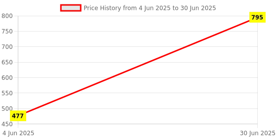 myntra.com Kookee Orange Rectangular Soap Dispenser kookee Price History Graph from 4 Jun 2025 to 30 Jun 2025