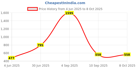 myntra.com Kookee Peach Acrylic Glossy Soap Dispenser kookee Price History Graph from 4 Jun 2025 to 7 Oct 2025