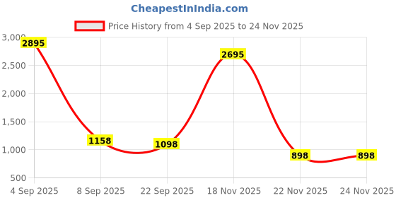 myntra.com Kookee Peach & Blue 4 Pieces Floral Printed Contemporary Ceramic Bath Accessories Set kookee Price History Graph from 4 Sep 2025 to 24 Nov 2025