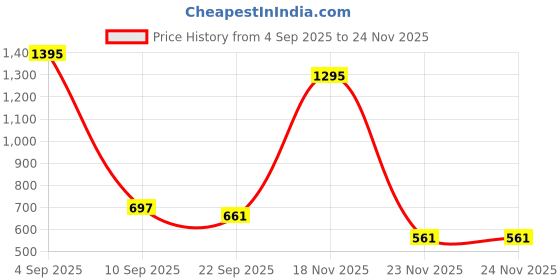 myntra.com Kookee Pink 2 Pieces Textured Glass Soap Dispenser kookee Price History Graph from 4 Sep 2025 to 24 Nov 2025