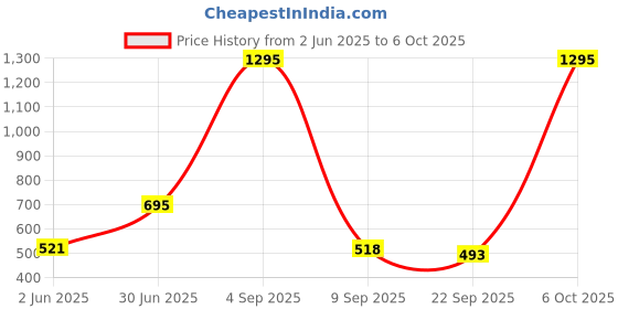 myntra.com Kookee Pink Abstract Ceramic Soap Dispenser kookee Price History Graph from 2 Jun 2025 to 6 Oct 2025