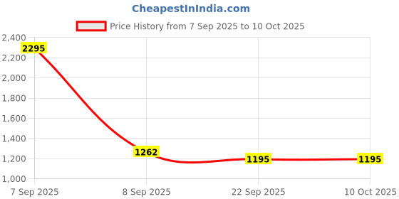 myntra.com Kookee Pink & Blue 4 Pieces Textured Glass Soap Dispensers-400ml Each kookee Price History Graph from 7 Sep 2025 to 10 Oct 2025
