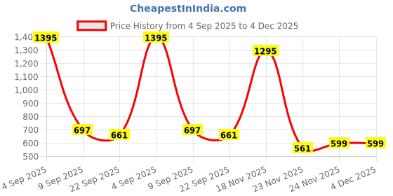 myntra.com Kookee Pink & Gold Toned 2 Pieces Textured Glass Soap Dispensers 400ml kookee Price History Graph from 4 Sep 2025 to 4 Dec 2025