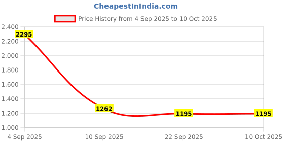 myntra.com Kookee Pink & Green 4 Pieces Textured Glass Soap Dispensers-400ml Each kookee Price History Graph from 4 Sep 2025 to 9 Oct 2025