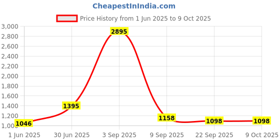 myntra.com Kookee  Pink & Red 4-Pcs Geometric Ceramic Bath Accessories Set kookee Price History Graph from 1 Jun 2025 to 9 Oct 2025