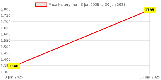 myntra.com Kookee Pink & White 4 pieces Abstract Ceramic Bath Accessories Set kookee Price History Graph from 3 Jun 2025 to 30 Jun 2025