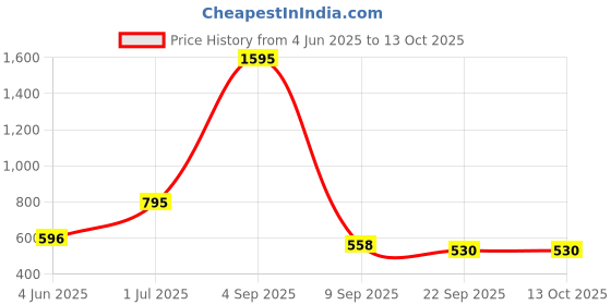 myntra.com Kookee Pink Cylindrical Ceramic Soap Dispenser kookee Price History Graph from 4 Jun 2025 to 12 Oct 2025