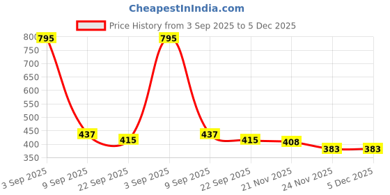 myntra.com Kookee Pink Glass Soap Dispenser Bathroom Accessories kookee Price History Graph from 3 Sep 2025 to 5 Dec 2025