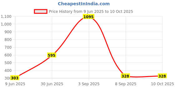 myntra.com Kookee Pink Textured Self Adhesive Toothbrush Holder kookee Price History Graph from 9 Jun 2025 to 9 Oct 2025