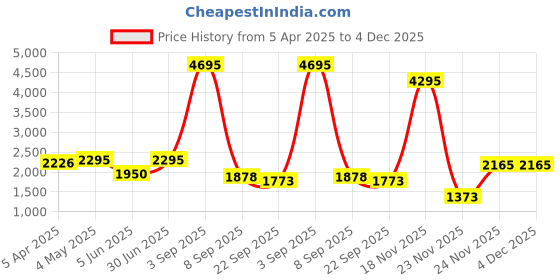 myntra.com Kookee Purple 4 pieces Abstract Ceramic Bathroom Accessories Set kookee Price History Graph from 5 Apr 2025 to 3 Dec 2025
