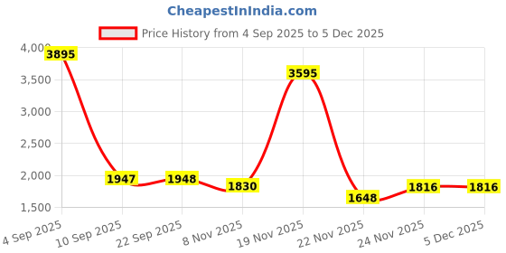 myntra.com Kookee Purple 4 Pieces Ceramic Bath Accessories Set kookee Price History Graph from 4 Sep 2025 to 3 Dec 2025