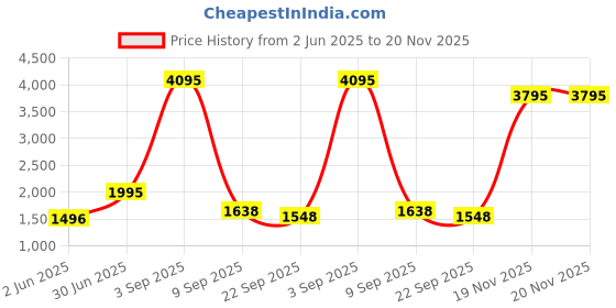 myntra.com Kookee Purple 4 Pieces Textured Ceramic Bath Accessories Set kookee Price History Graph from 2 Jun 2025 to 20 Nov 2025