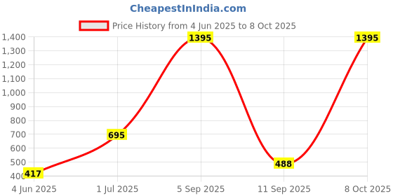 myntra.com Kookee Purple Abstract Glass Soap Dispenser kookee Price History Graph from 4 Jun 2025 to 8 Oct 2025