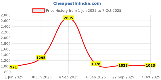 myntra.com Kookee Purple & Blue 2 Pieces Abstract Ceramic Soap Dispenser kookee Price History Graph from 1 Jun 2025 to 7 Oct 2025