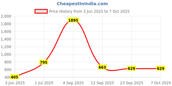 myntra.com Kookee Purple & White Abstract Printed Lead Free Wick Scented Jar Candle kookee Price History Graph from 3 Jun 2025 to 6 Oct 2025