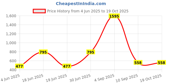 myntra.com Kookee Purple Glossy Acrylic Soap Dispenser kookee Price History Graph from 4 Jun 2025 to 18 Oct 2025