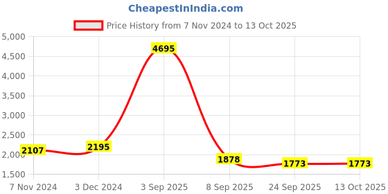 myntra.com Kookee Red 4 Pieces Ceramic Cylindrical Shaped Bath Accessories Set kookee Price History Graph from 7 Nov 2024 to 13 Oct 2025