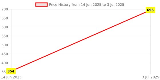 myntra.com Kookee Red & Grey Scented Jar Candle kookee Price History Graph from 14 Jun 2025 to 3 Jul 2025