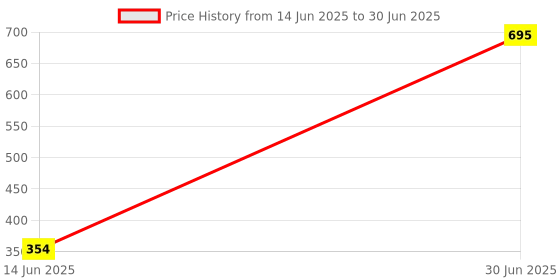 myntra.com Kookee Red & Orange Scented Jar Candle kookee Price History Graph from 14 Jun 2025 to 30 Jun 2025