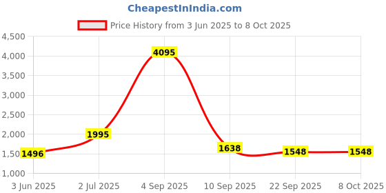 myntra.com Kookee Red & White 4 Pieces Geometric Ceramic Bath Accessories Set kookee Price History Graph from 3 Jun 2025 to 8 Oct 2025