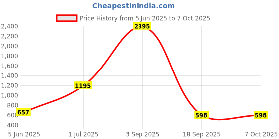 myntra.com Kookee Red Crystal Aroma Oil Electric Diffuser With Essential Oil 10ml kookee Price History Graph from 5 Jun 2025 to 7 Oct 2025
