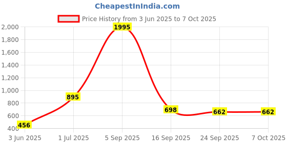 myntra.com Kookee Red Soy Wax Scented Lead-Free Wick Candle Jar kookee Price History Graph from 3 Jun 2025 to 7 Oct 2025