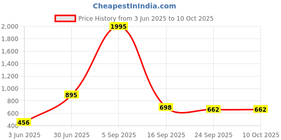 myntra.com Kookee Red Soy Wax Scented Lead-Free Wick Candle Jar kookee Price History Graph from 3 Jun 2025 to 9 Oct 2025
