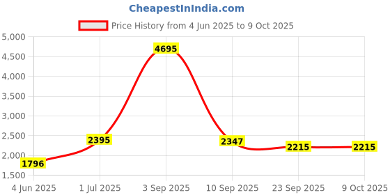 myntra.com Kookee Silver Toned 4 Pieces Abstract Ceramic Bath Accessories Set kookee Price History Graph from 4 Jun 2025 to 8 Oct 2025
