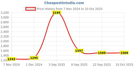 myntra.com Kookee Silver Toned Abstract Shaped Ceramic Toilet Brush Holder kookee Price History Graph from 7 Nov 2024 to 10 Oct 2025