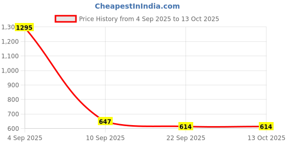 myntra.com Kookee Transparent 2 Pieces Textured Glass Soap Dispenser kookee Price History Graph from 4 Sep 2025 to 12 Oct 2025