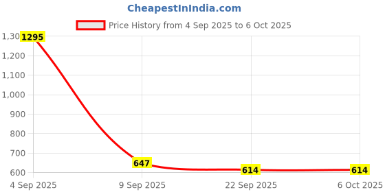 myntra.com Kookee Transparent 2 Pieces Textured Glass Soap Dispenser kookee Price History Graph from 4 Sep 2025 to 6 Oct 2025