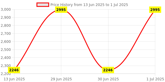 myntra.com Kookee Transparent 3 Pieces Abstract Soap Dispenser 200 ml kookee Price History Graph from 13 Jun 2025 to 1 Jul 2025