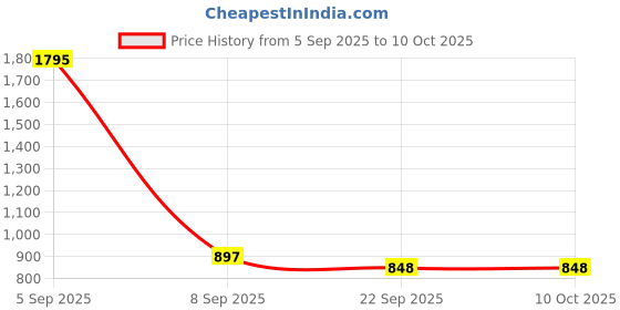 myntra.com Kookee Transparent 3 Pieces Textured Glass Soap Dispenser kookee Price History Graph from 5 Sep 2025 to 9 Oct 2025
