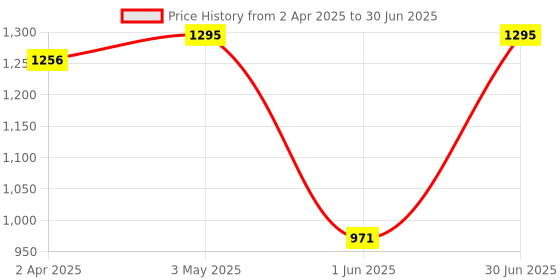 myntra.com Kookee Transparent Abstract Plastic Soap Dispenser kookee Price History Graph from 2 Apr 2025 to 30 Jun 2025