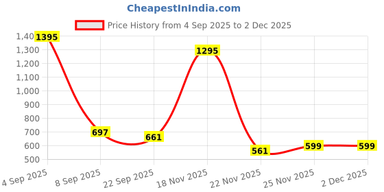 myntra.com Kookee Transparent & Blue 2 Pieces Glass Soap Dispensers-400ml Each kookee Price History Graph from 4 Sep 2025 to 2 Dec 2025