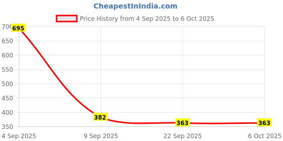 myntra.com Kookee Transparent & Gold-Toned Textured Glass Soap Dispenser-400 ml kookee Price History Graph from 4 Sep 2025 to 6 Oct 2025