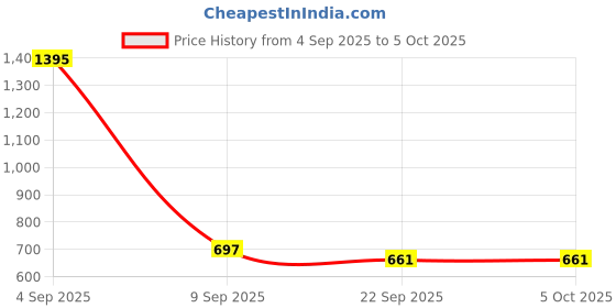 myntra.com Kookee Transparent & Grey 2 Pieces Textured Glass Soap Dispenser kookee Price History Graph from 4 Sep 2025 to 5 Oct 2025