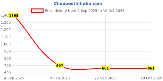 myntra.com Kookee Transparent & Pink 2 Pieces Textured Glass Soap Dispensers 400 ml kookee Price History Graph from 4 Sep 2025 to 10 Oct 2025