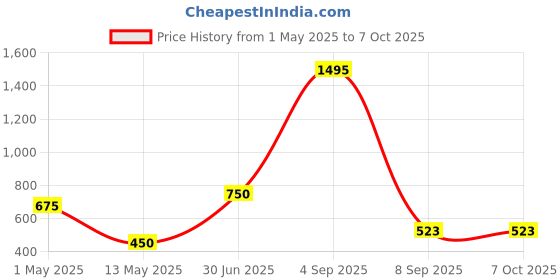myntra.com Kookee Transparent Textured Acrylic Soap Dispenser kookee Price History Graph from 1 May 2025 to 6 Oct 2025