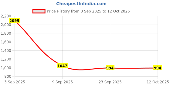 myntra.com Kookee White 2 piece Abstract Ceramic Bath Accessories Set kookee Price History Graph from 3 Sep 2025 to 12 Oct 2025