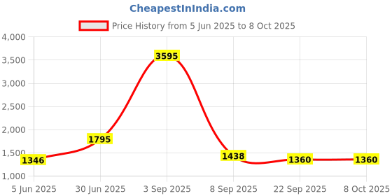 myntra.com Kookee White 2 piece Abstract Ceramic Soap Dispenser kookee Price History Graph from 5 Jun 2025 to 8 Oct 2025
