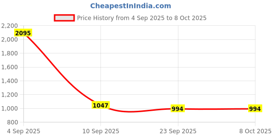 myntra.com Kookee White 2 pieces Abstract Ceramic Bath Accessories Set kookee Price History Graph from 4 Sep 2025 to 8 Oct 2025